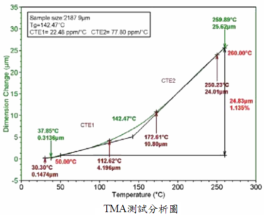 何謂cte 熱膨脹係數 A2 Cte又是什麼 Cte如何影響電路板品質 電子製造 工作狂人 Researchmfg