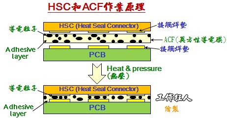 再論hsc與acf作業原理 修復與補強方法 電子製造 工作狂人 Researchmfg